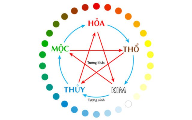 Ngũ hành tương sinh là gì? Ứng dụng trong thiết kế nội thất Ngũ hành tương sinh là gì? Ứng dụng trong thiết kế nội thất
